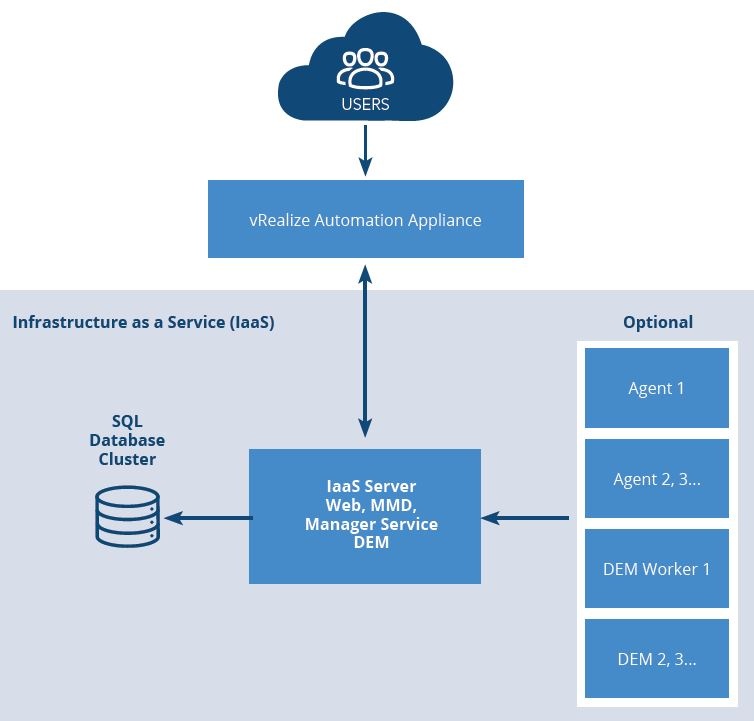 vrealize-automation-minimal-deployment.jpg vrealize-automation-minimal-deployment.jpg