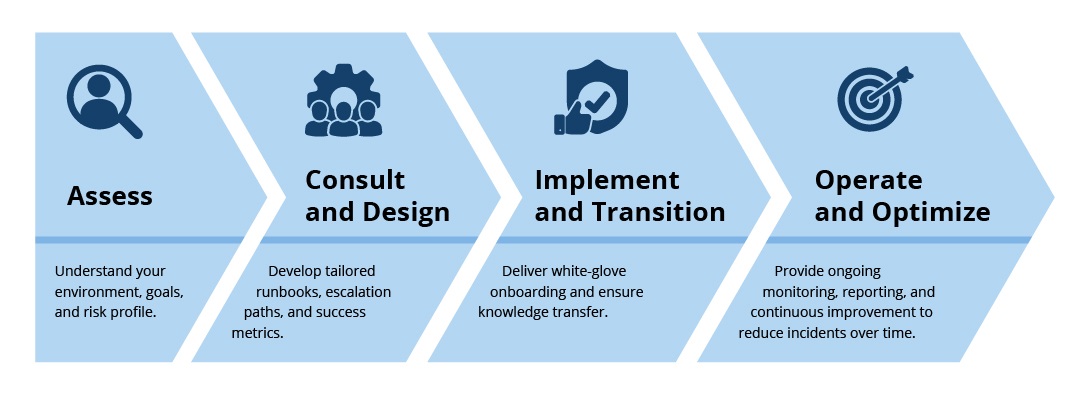 WEI's Managed Services Process