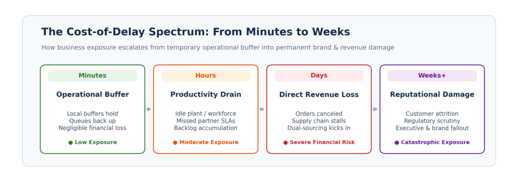 Graphic: The Cost-of-Delay Spectrum — as downtime stretches from minutes to weeks, business impact compounds from operational buffer to permanent revenue and brand loss.