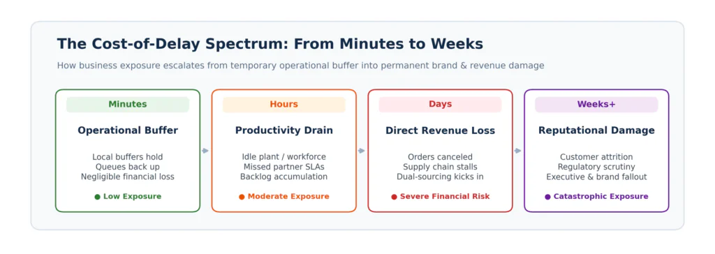 Graphic: The Cost-of-Delay Spectrum — as downtime stretches from minutes to weeks, business impact compounds from operational buffer to permanent revenue and brand loss.